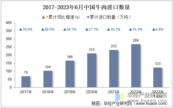 2017-2023年6月中国牛肉进口数量