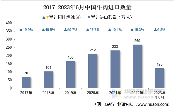 2017-2023年6月中国牛肉进口数量