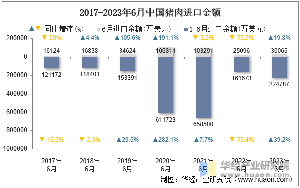 2017-2023年6月中国猪肉进口金额