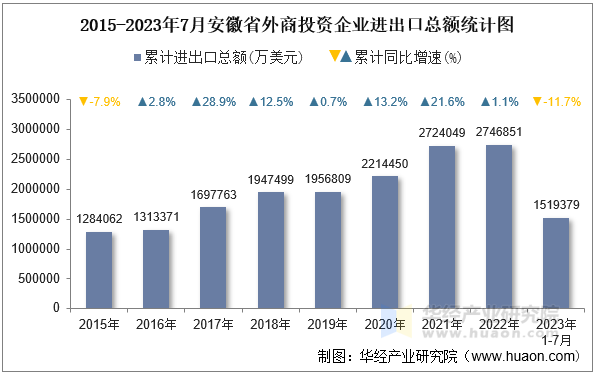 2015-2023年7月安徽省外商投资企业进出口总额统计图