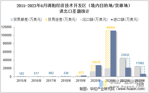 2015-2023年6月浏阳经济技术开发区（境内目的地/货源地）进出口差额统计
