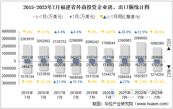 2015-2023年7月福建省外商投资企业进、出口额统计图