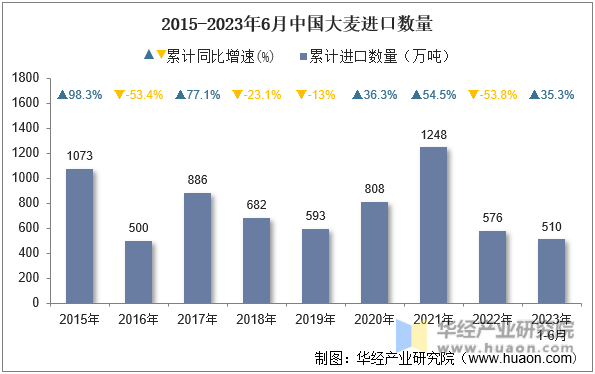 2015-2023年6月中国大麦进口数量