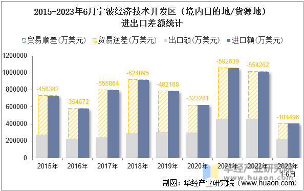 2015-2023年6月宁波经济技术开发区（境内目的地/货源地）进出口差额统计