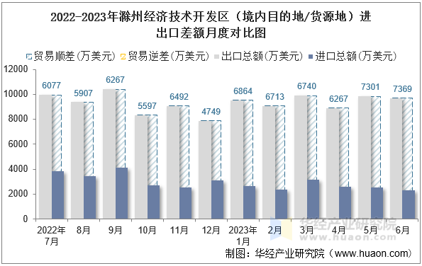 2022-2023年滁州经济技术开发区（境内目的地/货源地）进出口差额月度对比图