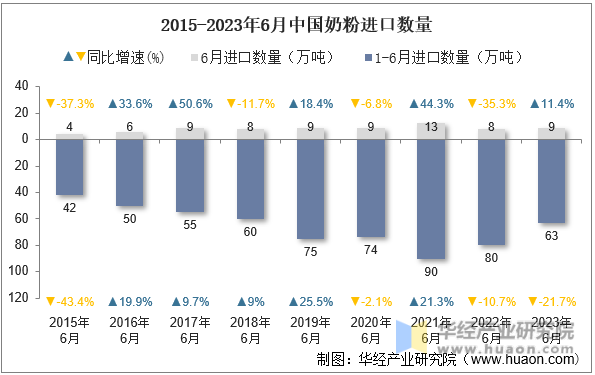 2015-2023年6月中国奶粉进口数量