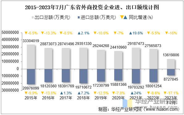 2015-2023年7月广东省外商投资企业进、出口额统计图