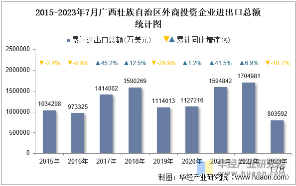 2015-2023年7月广西壮族自治区外商投资企业进出口总额统计图