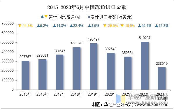 2015-2023年6月中国冻鱼进口金额