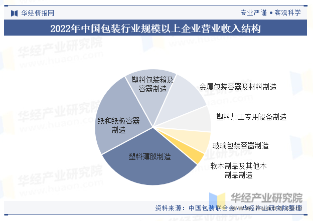 2022年中国包装行业规模以上企业营业收入结构
