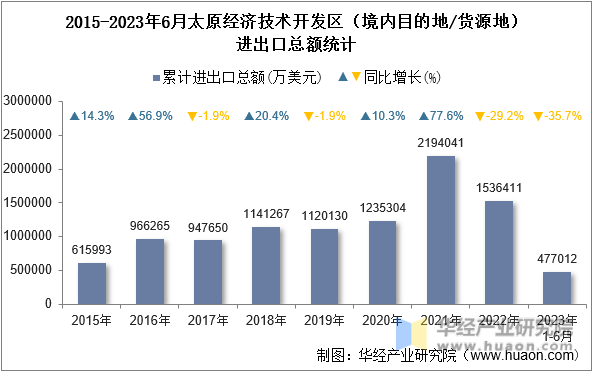 2015-2023年6月太原经济技术开发区（境内目的地/货源地）进出口总额统计