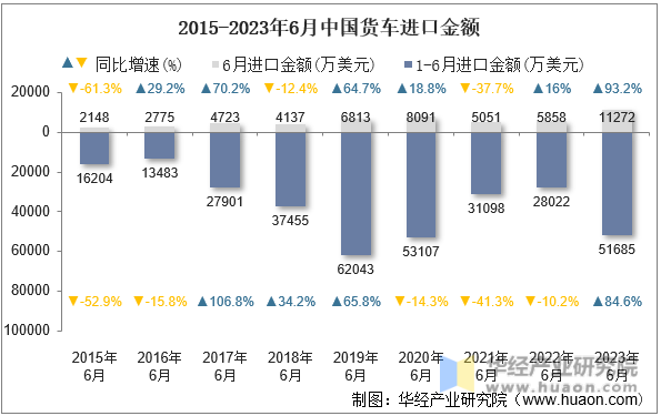 2015-2023年6月中国货车进口金额