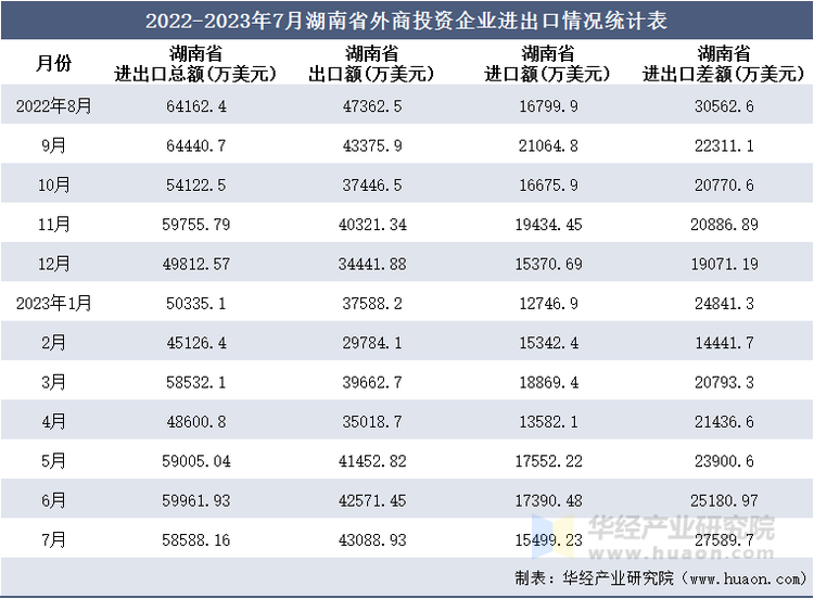 2022-2023年7月湖南省外商投资企业进出口情况统计表