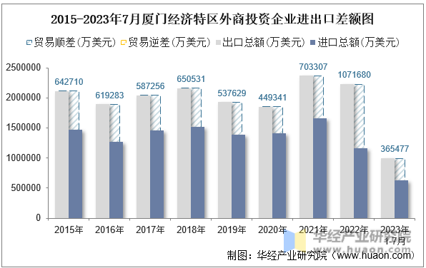 2015-2023年7月厦门经济特区外商投资企业进出口差额图