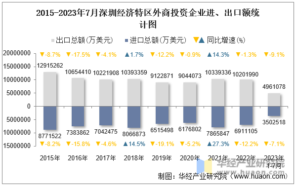 2015-2023年7月深圳经济特区外商投资企业进、出口额统计图