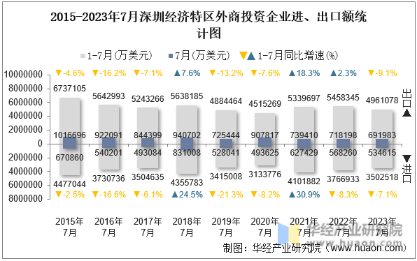 2015-2023年7月深圳经济特区外商投资企业进、出口额统计图