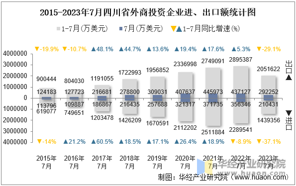 2015-2023年7月四川省外商投资企业进、出口额统计图