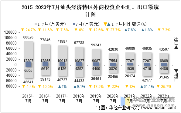 2015-2023年7月汕头经济特区外商投资企业进、出口额统计图