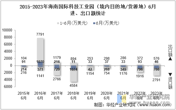 2015-2023年海南国际科技工业园（境内目的地/货源地）6月进、出口额统计