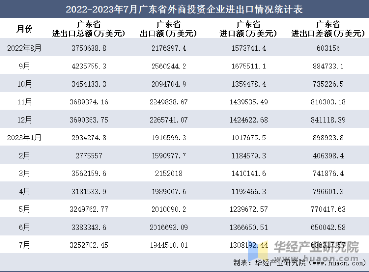 2022-2023年7月广东省外商投资企业进出口情况统计表