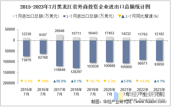2015-2023年7月黑龙江省外商投资企业进出口总额统计图