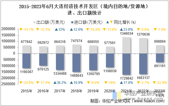 2015-2023年6月大连经济技术开发区（境内目的地/货源地）进、出口额统计