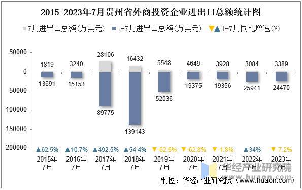 2015-2023年7月贵州省外商投资企业进出口总额统计图