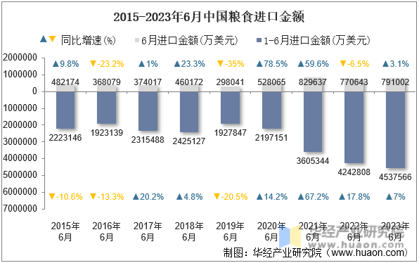 2015-2023年6月中国粮食进口金额