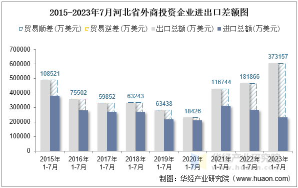 2015-2023年7月河北省外商投资企业进出口差额图