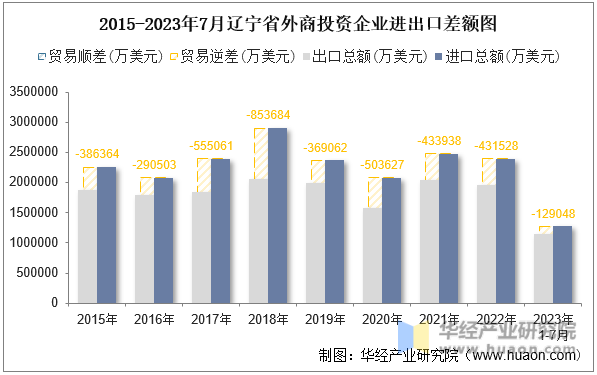 2015-2023年7月辽宁省外商投资企业进出口差额图