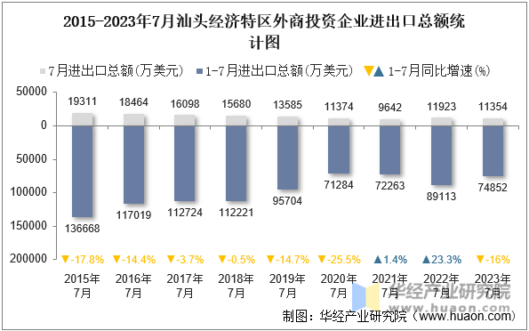 2015-2023年7月汕头经济特区外商投资企业进出口总额统计图