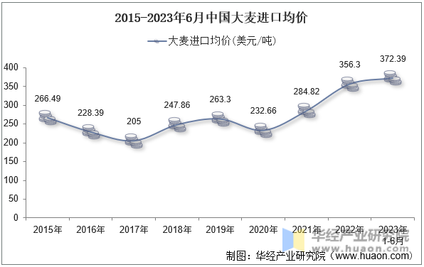 2015-2023年6月中国大麦进口均价