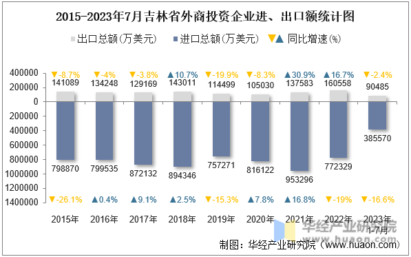 2015-2023年7月吉林省外商投资企业进、出口额统计图