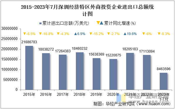 2015-2023年7月深圳经济特区外商投资企业进出口总额统计图
