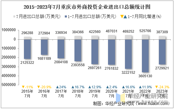 2015-2023年7月重庆市外商投资企业进出口总额统计图