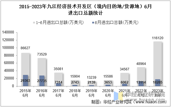 2015-2023年九江经济技术开发区（境内目的地/货源地）6月进出口总额统计
