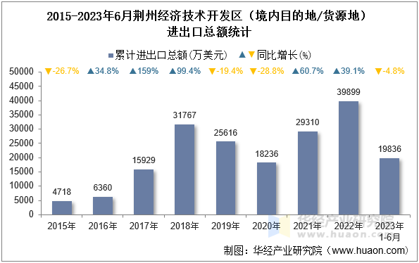 2015-2023年6月荆州经济技术开发区（境内目的地/货源地）进出口总额统计