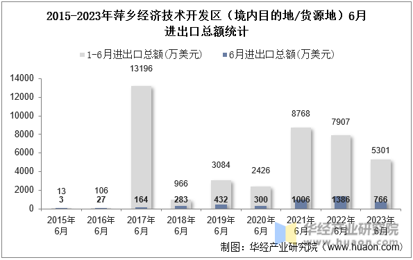 2015-2023年萍乡经济技术开发区（境内目的地/货源地）6月进出口总额统计