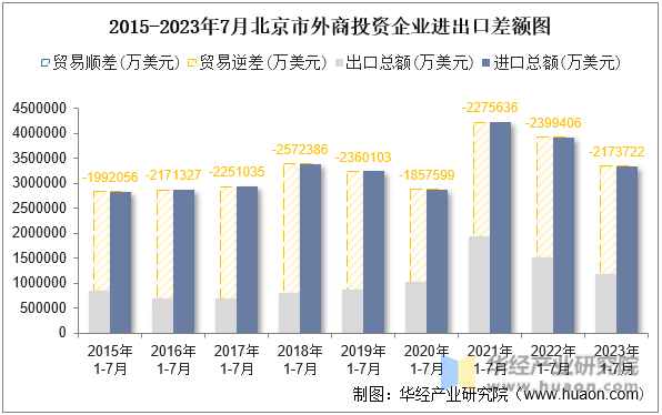 2015-2023年7月北京市外商投资企业进出口差额图
