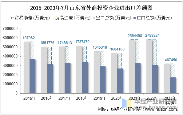 2015-2023年7月山东省外商投资企业进出口差额图