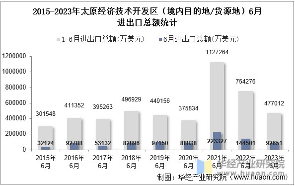 2015-2023年太原经济技术开发区（境内目的地/货源地）6月进出口总额统计