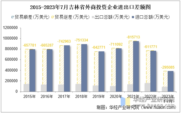 2015-2023年7月吉林省外商投资企业进出口差额图