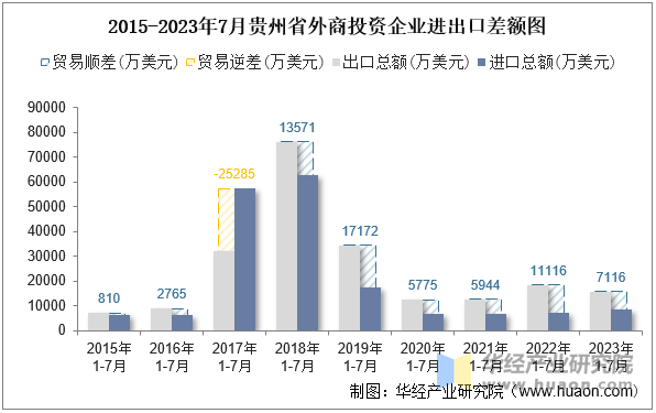 2015-2023年7月贵州省外商投资企业进出口差额图