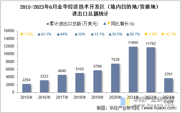 2015-2023年6月金华经济技术开发区（境内目的地/货源地）进出口总额统计