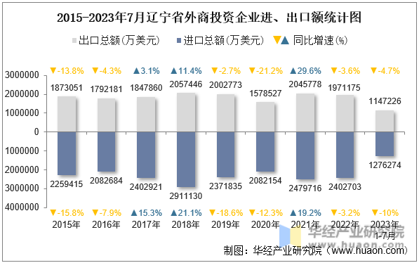2015-2023年7月辽宁省外商投资企业进、出口额统计图