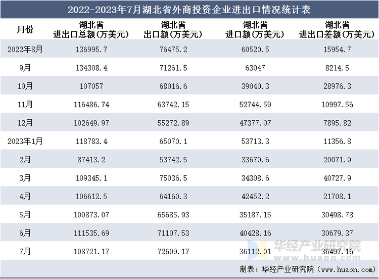 2022-2023年7月湖北省外商投资企业进出口情况统计表