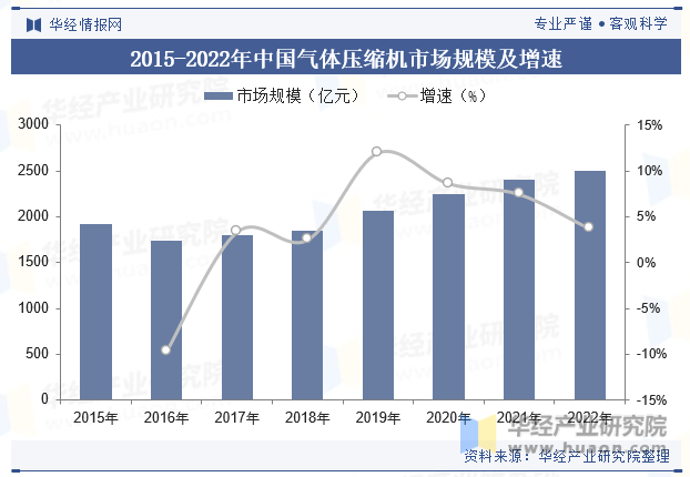 2015-2022年中国气体压缩机市场规模及增速