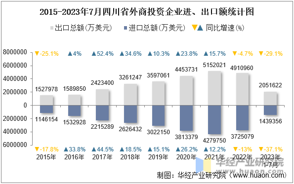 2015-2023年7月四川省外商投资企业进、出口额统计图