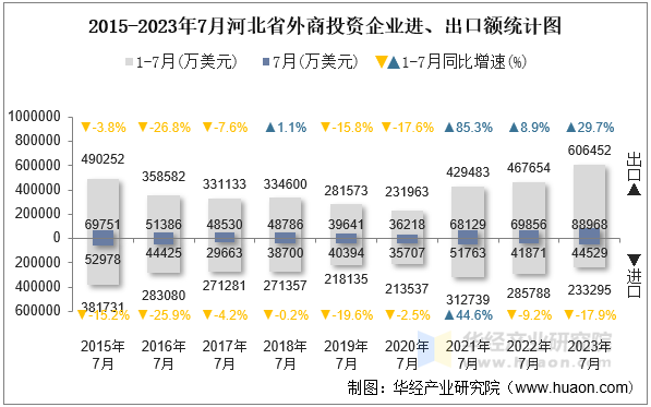 2015-2023年7月河北省外商投资企业进、出口额统计图