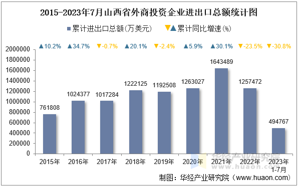 2015-2023年7月山西省外商投资企业进出口总额统计图
